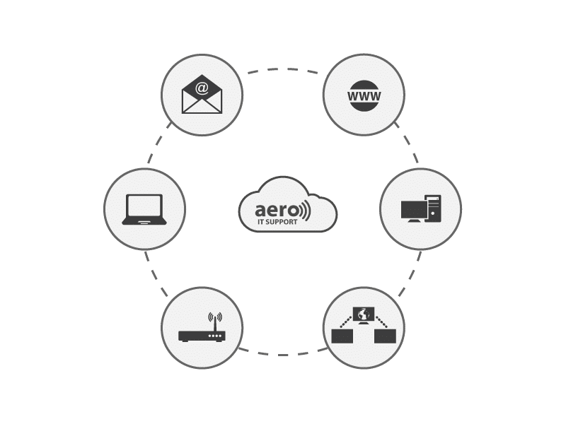 Infrastructură IT conectată — email, web, stații de lucru, rețea și servere